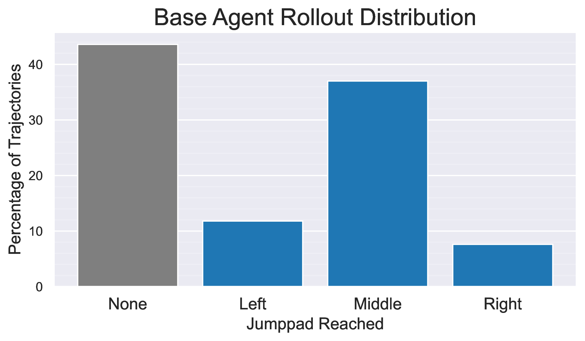 Base Imitation Model Success Rate