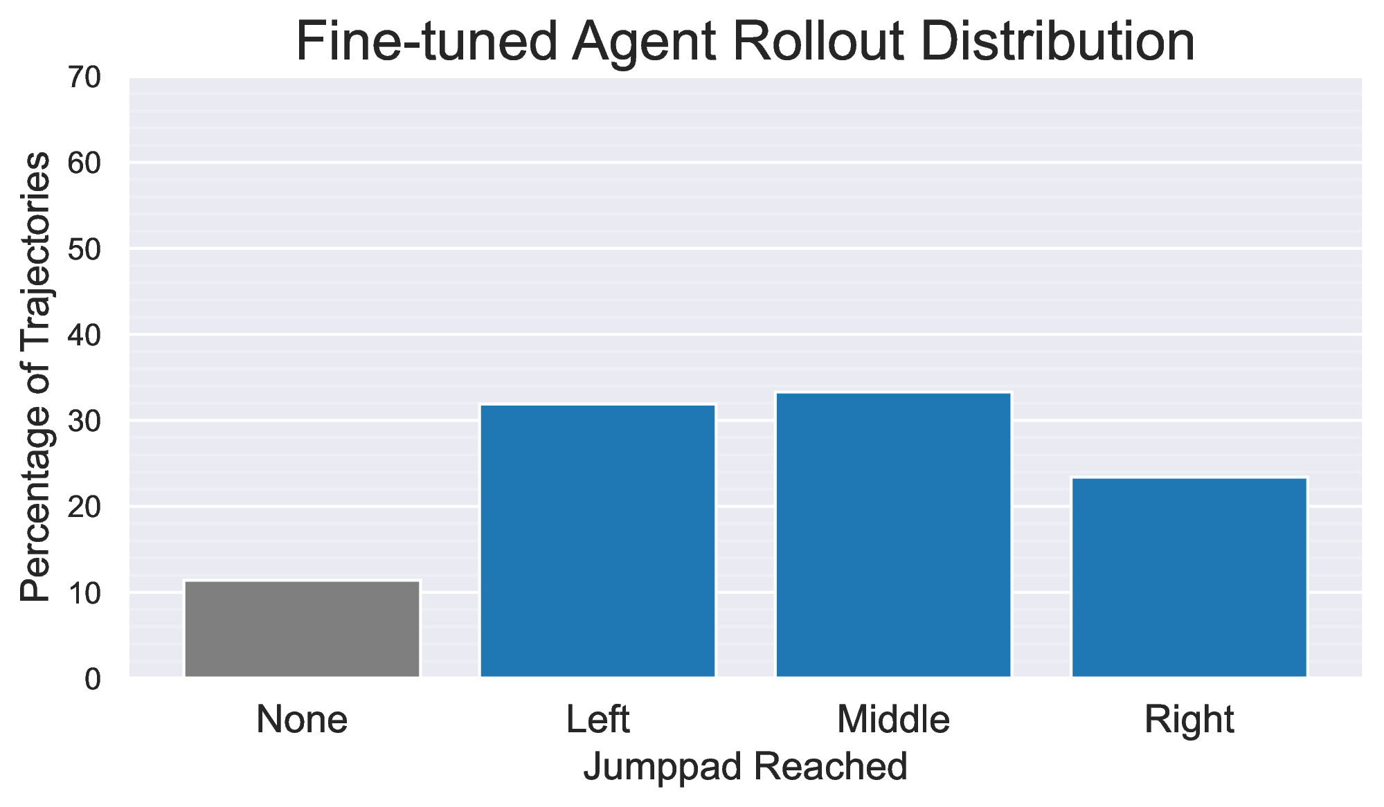 Fine-Tuned Imitation Model Success Rate