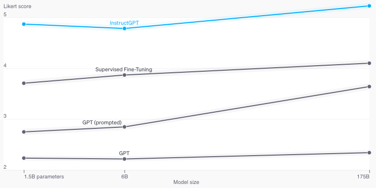 InstructGPT Performance Ablation