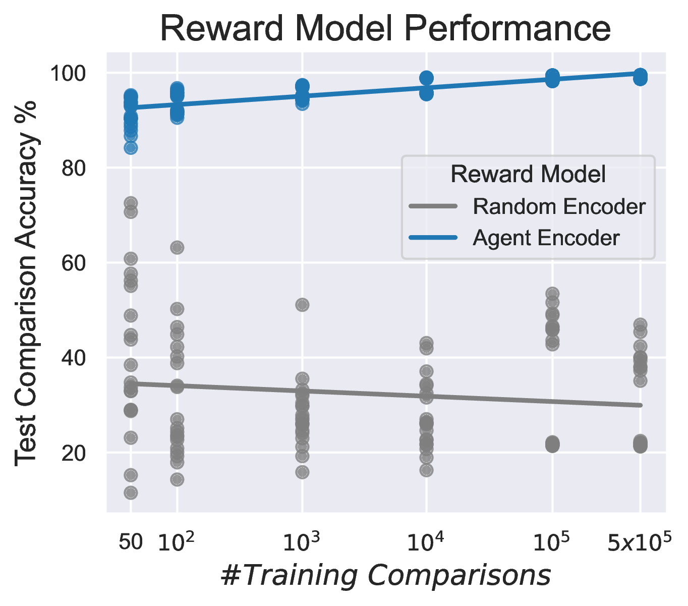 Reward model performances.